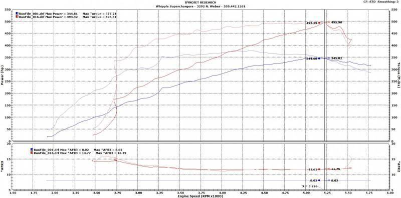 Whipple Supercharger Kit (Gen 6, 3.0L): Dodge Challenger 5.7L Hemi 2018 - 2023