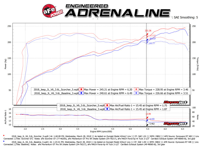 AFE SCORCHER GT Power Module: Jeep Grand Cherokee (2011-2024) / Gladiator (2020-2025) / Wrangler (2012-2025) 3.6L V6 ONLY