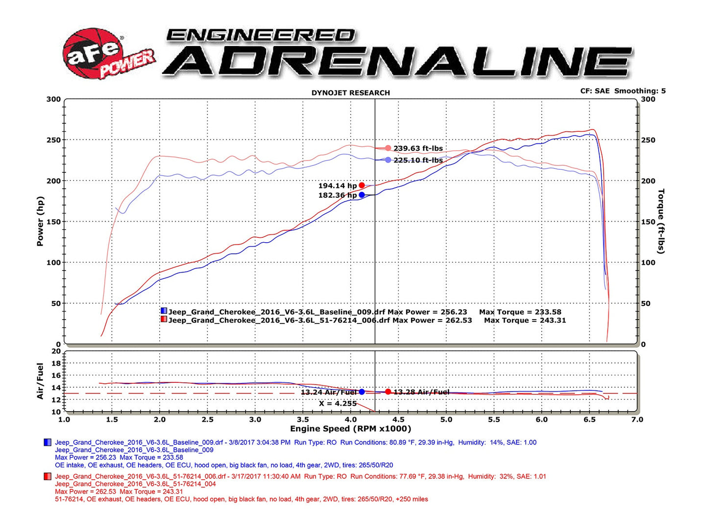 AFE Momentum GT Cold Air Intake: Dodge Durango / Jeep Grand Cherokee 3.6L V6 2016 - 2025