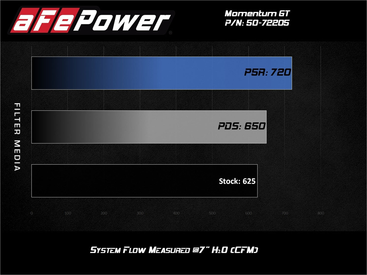 AFE Momentum GT Cold Air Intake: Dodge Challenger / Charger Hellcat 6.2L 2017 - 2023