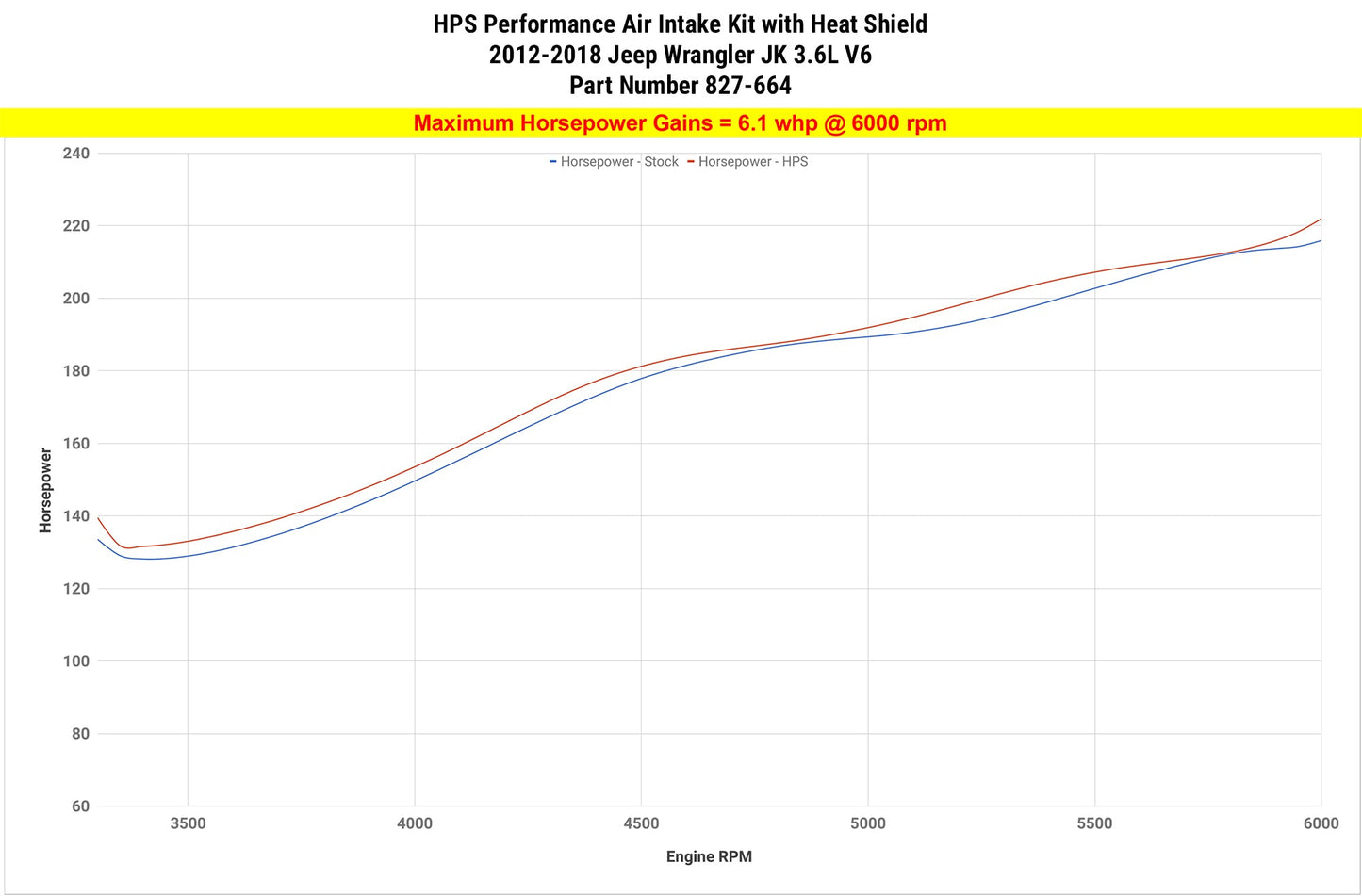 HPS Cold Air Intake: Jeep Wrangler JK 3.6L V6 2012 - 2018