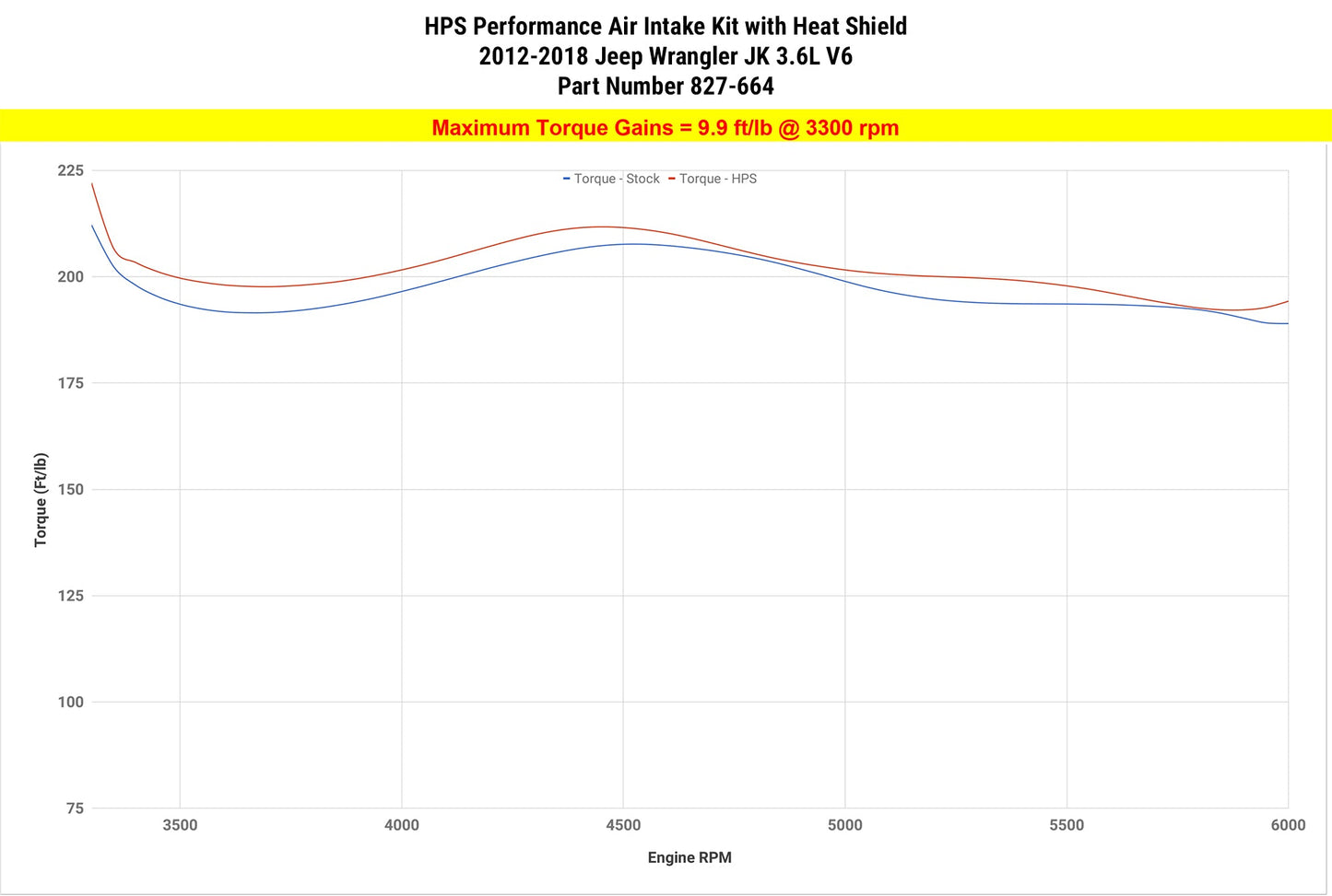 HPS Cold Air Intake: Jeep Wrangler JK 3.6L V6 2012 - 2018