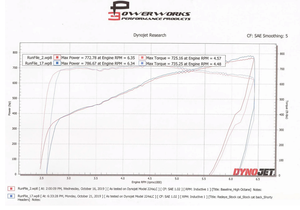 American Racing Headers Shorty Headers: 300 / Challenger / Charger 6.4L 392 & 6.2L Hellcat 2011 - 2024