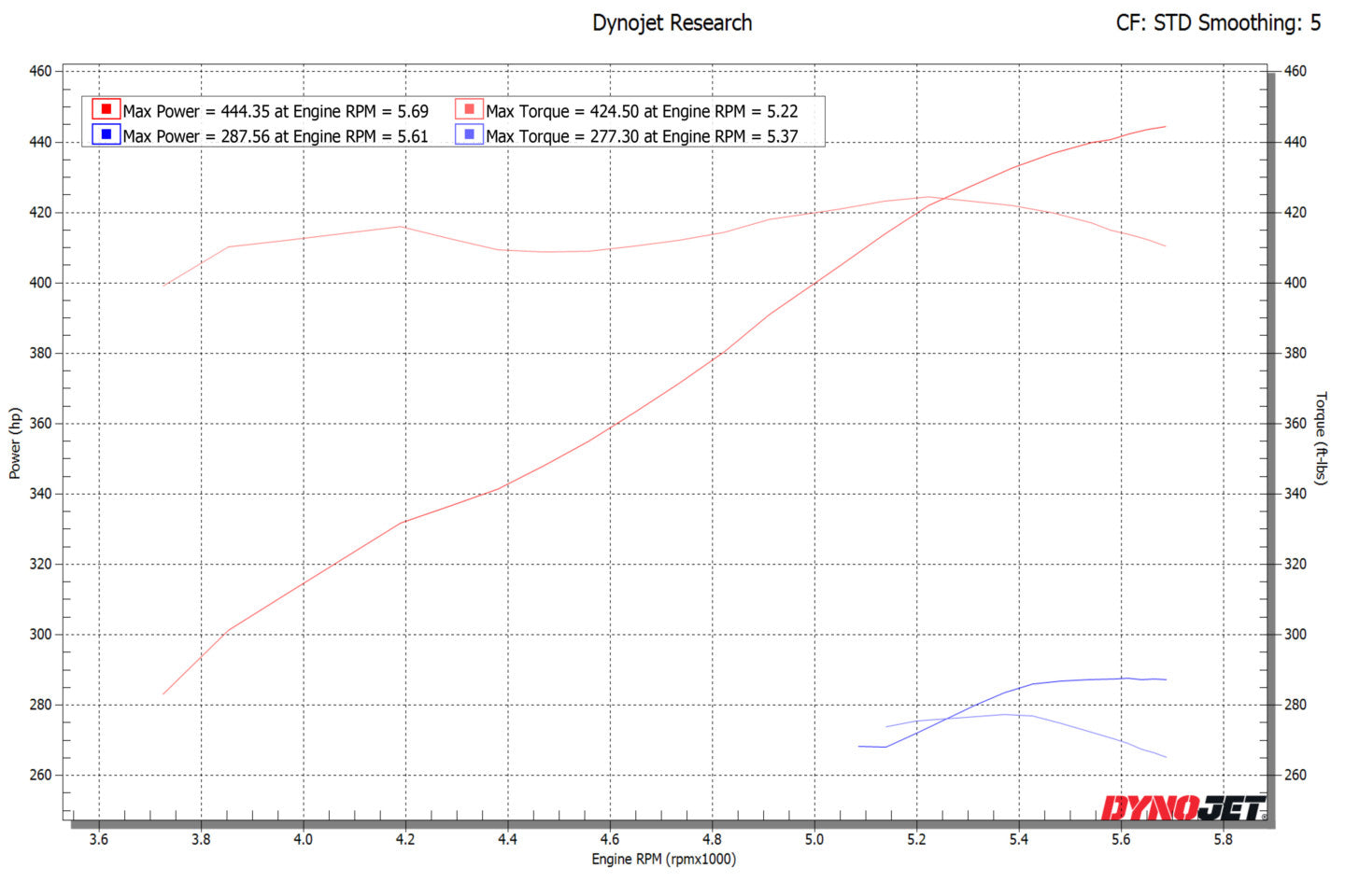 ProCharger Supercharger Kit: Ram 5.7L Hemi 1500 2019 - 2024 (NON E-Torque ONLY)