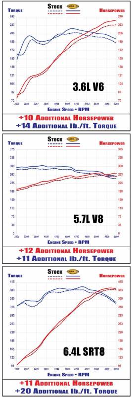 AirAid QuickFit Air Intake: Chrysler 300C / Dodge Challenger / Charger 2011 - 2024 (All Models)