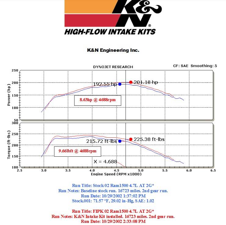 K&N 57 Series FIPK Cold Air Intake: Dodge Ram 4.7L V8 2002 - 2007 (1500)