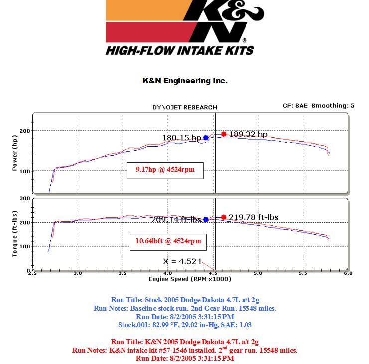 K&N 57 Series FIPK Cold Air Intake: Dodge Dakota 4.7L V8 2005 - 2010