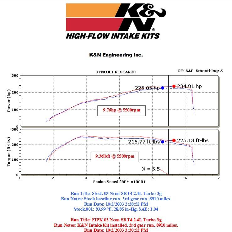 K&N 57 Series FIPK Cold Air Intake: Dodge Neon SRT4 2003 - 2005