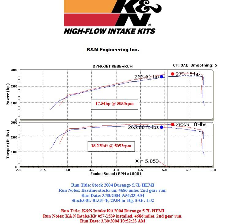 K&N 57 Series FIPK Cold Air Intake: Dodge Durango 5.7L Hemi 2004 - 2008