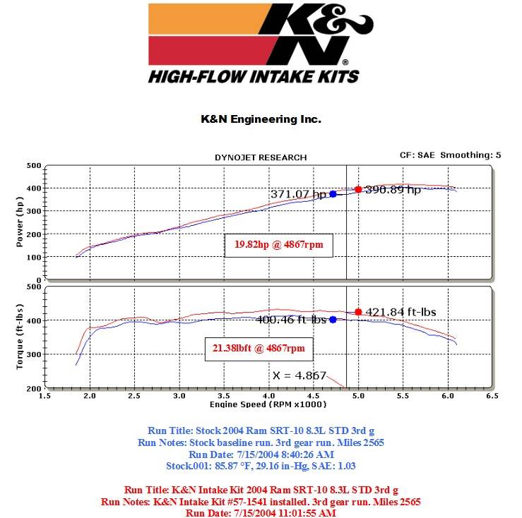 K&N 57 Series FIPK Cold Air Intake: Dodge Ram SRT10 2004 - 2006