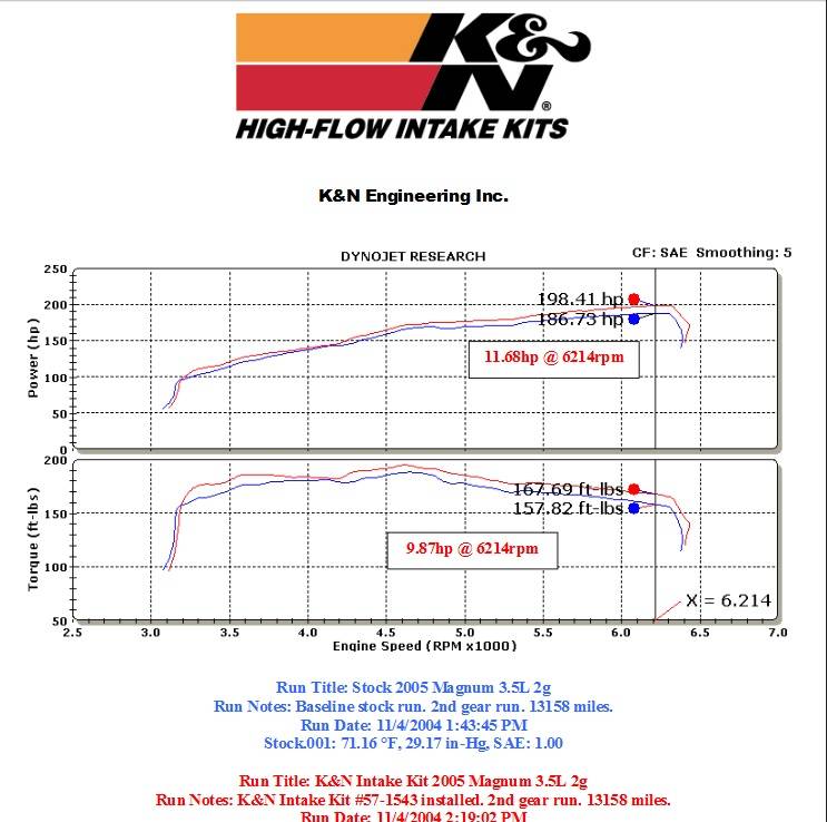 K&N 57 Series FIPK Cold Air Intake: Chrysler 300 / Dodge Challenger / Charger / Magnum 2005 - 2010 (3.5L V6)