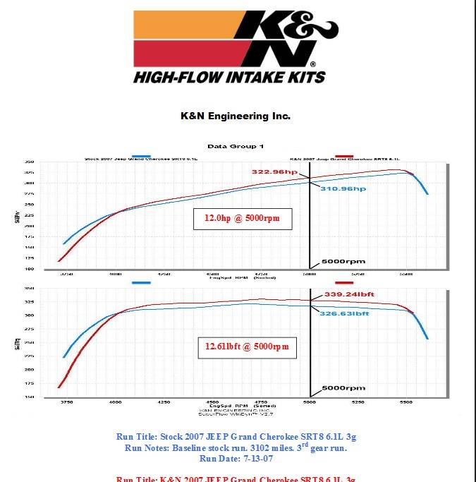 K&N 57 Series FIPK Cold Air Intake: Jeep Grand Cherokee SRT8 2006 - 2010