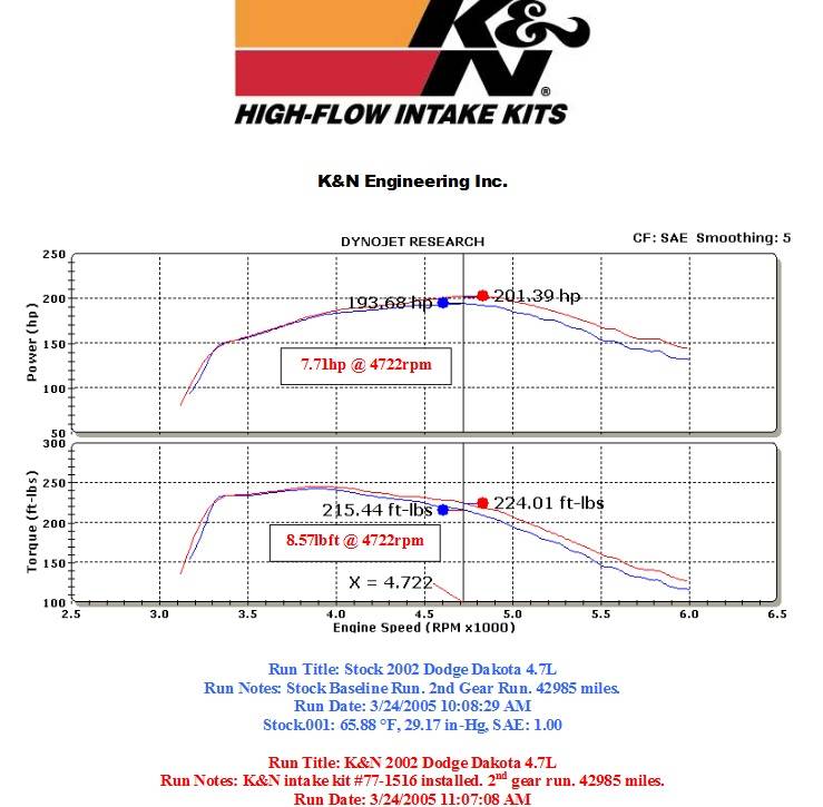 K&N 77 Series Cold Air Intake: Dodge Dakota / Durango 4.7L 2000 - 2004
