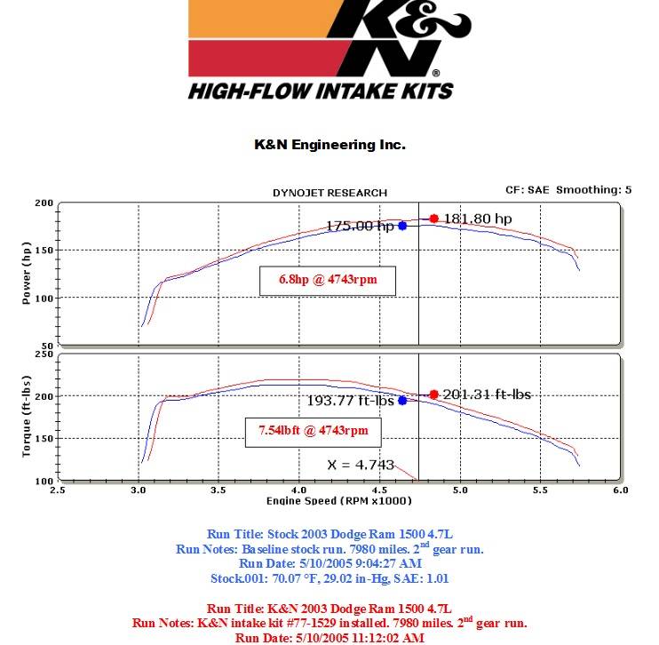 K&N 77 Series Cold Air Intake: Dodge Ram 4.7L V8 2002 - 2012 (1500)