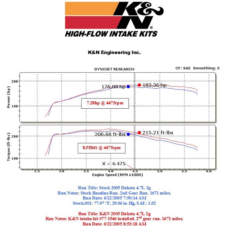 K&N 77 Series Cold Air Intake: Dodge Dakota 4.7L V8 2005 - 2010