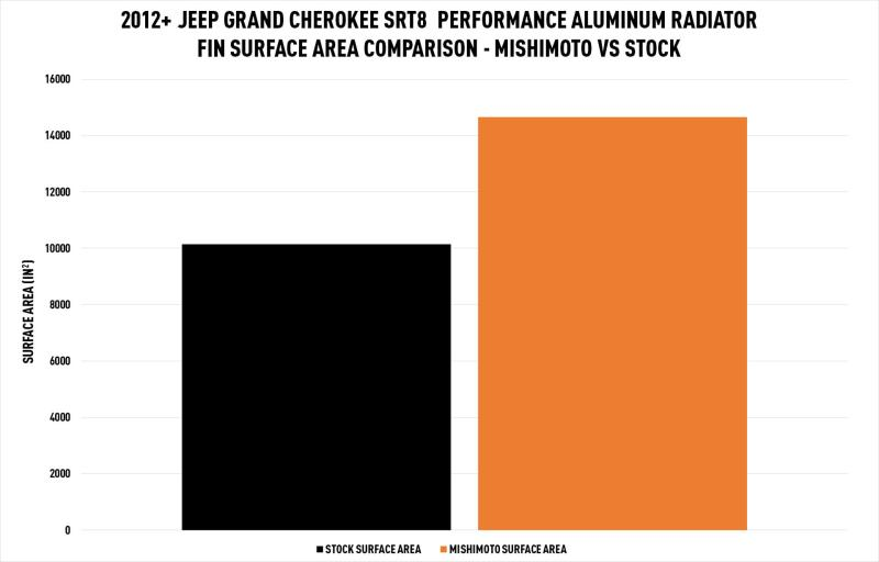 Mishimoto Aluminum Radiator: Dodge Durango / Jeep Grand Cherokee 2011 - 2025 (3.6L V6, 5.7L Hemi & 6.4L SRT)