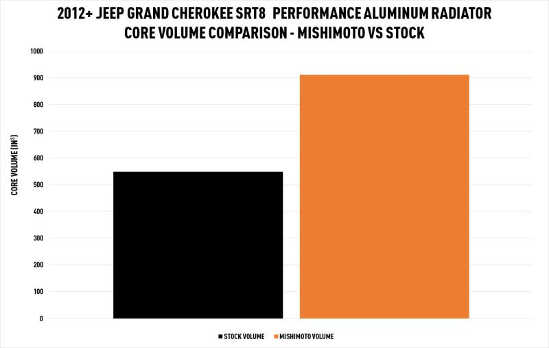 Mishimoto Aluminum Radiator: Dodge Durango / Jeep Grand Cherokee 2011 - 2025 (3.6L V6, 5.7L Hemi & 6.4L SRT)