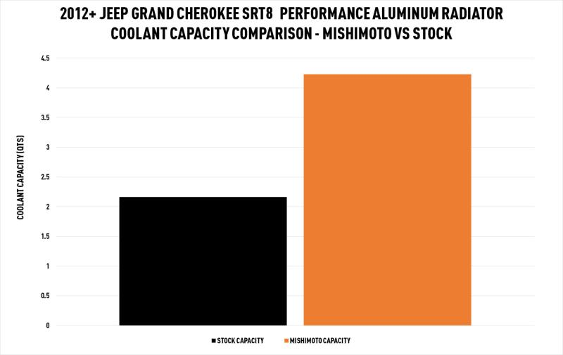 Mishimoto Aluminum Radiator: Dodge Durango / Jeep Grand Cherokee 2011 - 2025 (3.6L V6, 5.7L Hemi & 6.4L SRT)