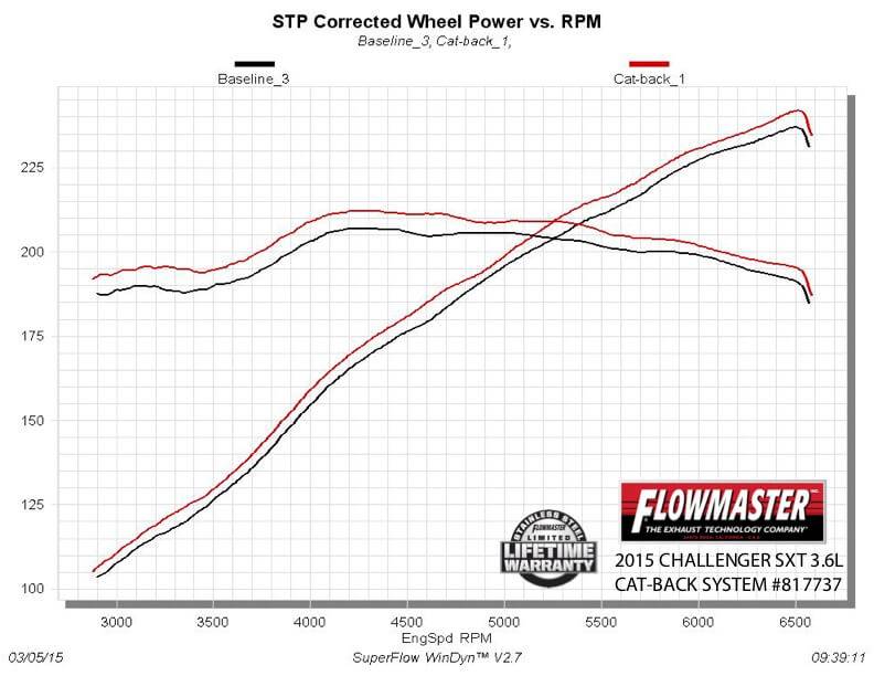 Flowmaster American Thunder Exhaust System: Dodge Challenger 3.6L V6 SXT 2015 - 2023