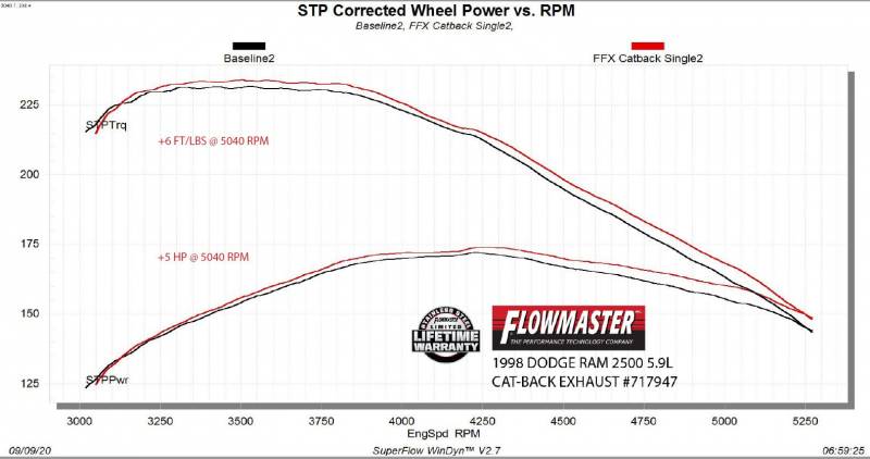 Flowmaster FloxFX Exhaust System (Single Side Exit): Dodge Ram 3.9L, 5.2L & 5.9L 1994 - 2001 (1500 / 2500 / 3500)