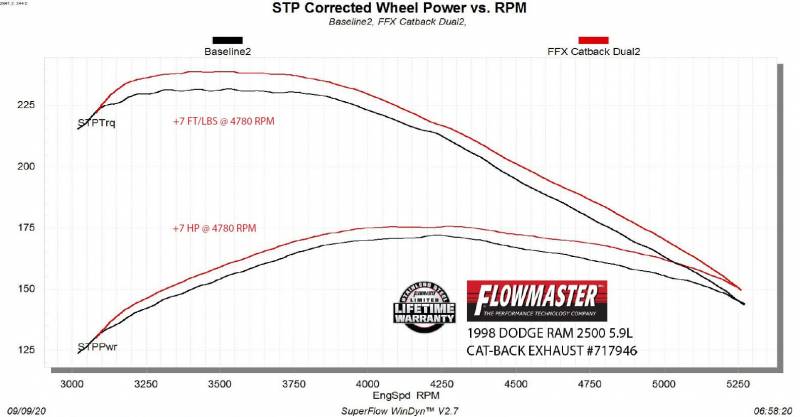 Flowmaster FloxFX Exhaust System (Dual Side Exit): Dodge Ram 3.9L, 5.2L & 5.9L 1994 - 2001 (1500 / 2500 / 3500)