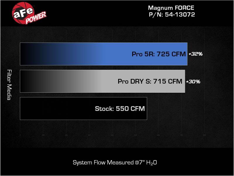AFE Magnum Force Stage-2 Cold Air Intake: RAM 1500 TRX 6.2L 2021 - 2024