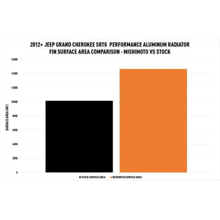 Mishimoto Aluminum Radiator: Dodge Durango / Jeep Grand Cherokee 2011 - 2023 (3.6L V6, 5.7L Hemi & 6.4L SRT)