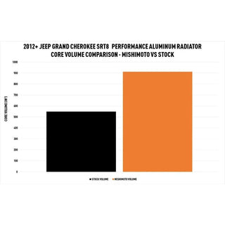 Mishimoto Aluminum Radiator: Dodge Durango / Jeep Grand Cherokee 2011 - 2023 (3.6L V6, 5.7L Hemi & 6.4L SRT)