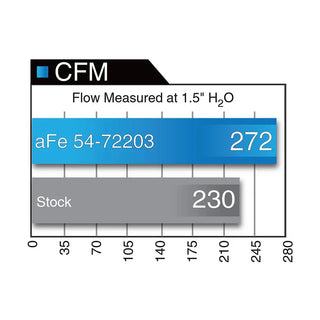 AFE Momentum GT Cold Air Intake: 300 / Challenger / Charger 6.4L 392 2011 - 2023