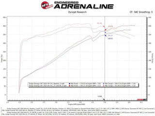 AFE Magnum FORCE Cold Air Intake System (w/Pro 5R Filter): Dodge Durango / Jeep Grand Cherokee 6.4L SRT 2012 - 2025