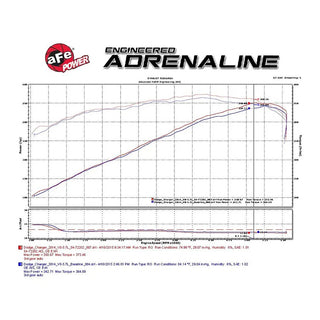 Fast Hemis One-Click Stage 1 Kit: 2015-2023 Dodge Charger 5.7L Hemi (+44HP)