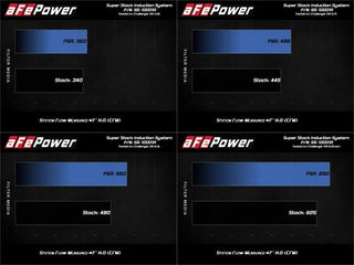 aFe Super Stock Induction System w/ Pro 5R Filter: Dodge Challenger 3.6L / 5.7L / 6.2L / 6.4L (15-20)