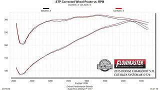 Flowmaster Outlaw Exhaust System: Chrysler 300 / Dodge Charger 5.7L Hemi 2015 - 2023
