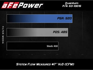 aFe Quantum Cold Air Intake System Pro 5R Filter: Dodge / RAM 2500/3500 2010-2012 6.7L Cummins