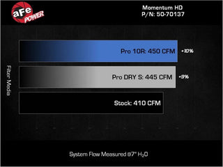 aFe Momentum HD Cold Air Intake Pro DRY S Filter: RAM 2500/3500 6.7L 2025-2026