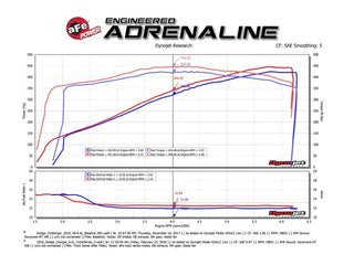 aFe Carbon Fiber Cold Air Intake w/ Pro 5R Filter: Dodge Challenger / Charger / Chrysler 300 6.4L (11-24)