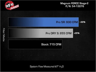 aFe Magnum FORCE Stage-2 Cold Air Intake (FRONT) w/ Pro 5R: Dodge Challenger 6.2L Hellcat (19-23)