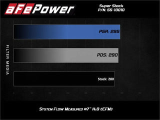 aFe Power Super Stock Induction System Pro DRY S Filter (INLET): Jeep Wrangler JL 2018-2026 2.0L