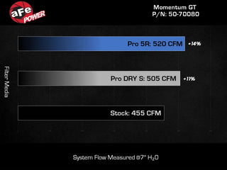 AFE Momentum GT Cold Air Intake System (w/Pro DRY S Filter): Jeep Wrangler Rubicon 6.4L 392 2021 - 2025