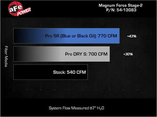 aFe Magnum FORCE Stage-2 Cold Air Intake Pro 5R Filter: RAM RHO 3.0L 2025-2026