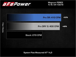aFe Magnum FORCE Stage-2 Cold Air Intake Pro DRY S Filter (F&R): Jeep Wrangler JL 2018-26 / Gladiator JT 2020-24 3.6L