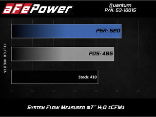 aFe Quantum Cold Air Intake System Pro DRY S Filter (INTAKE): Dodge / RAM 2500/3500 2010-2012 6.7L Cummins