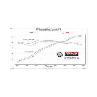 Flowmaster Flow FX Cat-Back Exhaust System: Dodge Charger (15-23)