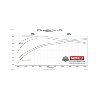Flowmaster American Thunder Cat-Back Exhaust System: Dodge Durango SRT (18-22) / Durango (22-24)