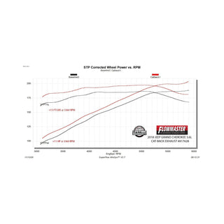 Flowmaster Force II Cat-Back Exhaust (REAR): Jeep Grand Cherokee (11-22) w/ Hardware