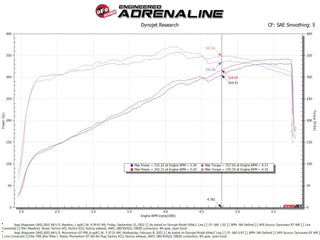 aFe Momentum GT Cold Air Intake Pro 5R Filter (F&R): Jeep Wagoneer 2022-2023 5.7L