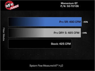 aFe Momentum GT Cold Air Intake Pro 5R Filter (F&R): Jeep Wagoneer 2022-2023 5.7L