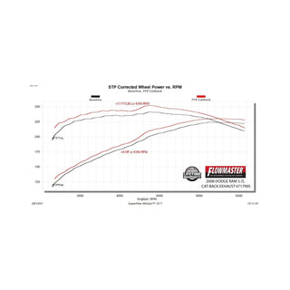 Flowmaster Flow FX Cat-Back Exhaust System: Dodge Ram 1500 2006-2008