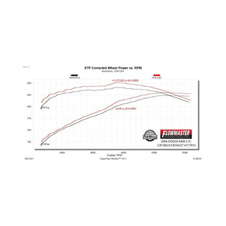 Flowmaster Flow FX Extreme Cat-Back Exhaust System: Dodge Ram 1500 2006-2008