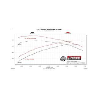 Flowmaster Flow FX Cat-Back Exhaust System: Dodge Ram 1500 (2009-2010) / Ram 1500 (2011-2018)
